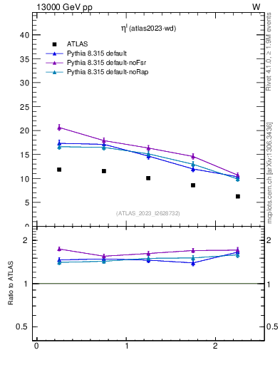 Plot of l.eta in 13000 GeV pp collisions