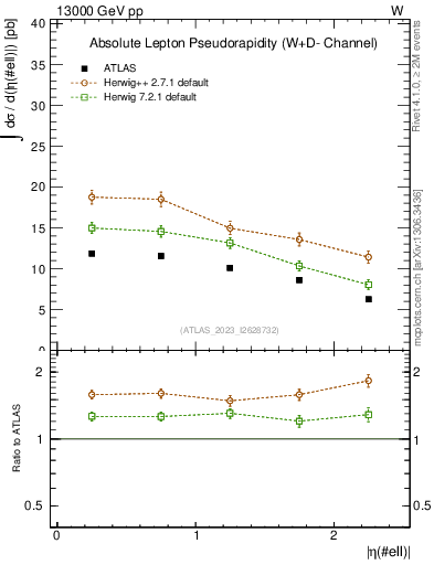 Plot of l.eta in 13000 GeV pp collisions