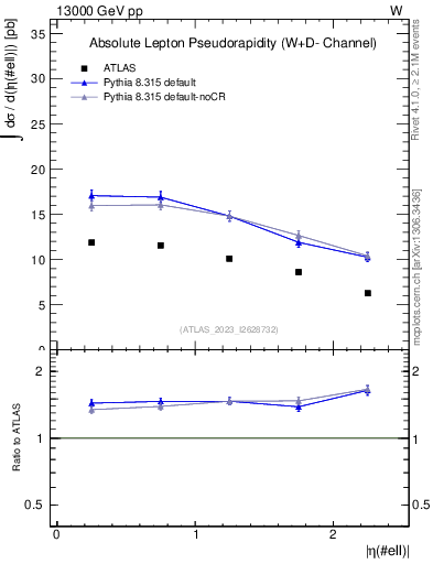 Plot of l.eta in 13000 GeV pp collisions