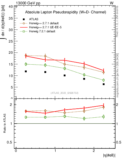 Plot of l.eta in 13000 GeV pp collisions