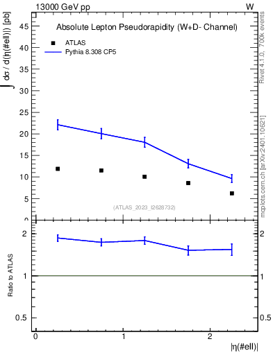 Plot of l.eta in 13000 GeV pp collisions