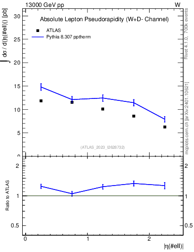 Plot of l.eta in 13000 GeV pp collisions