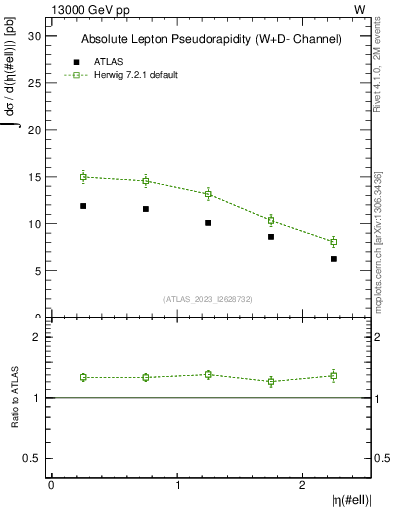 Plot of l.eta in 13000 GeV pp collisions