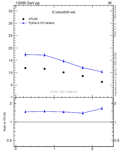 Plot of l.eta in 13000 GeV pp collisions