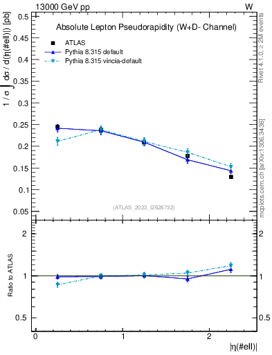 Plot of l.eta in 13000 GeV pp collisions