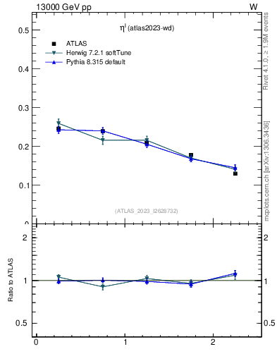 Plot of l.eta in 13000 GeV pp collisions
