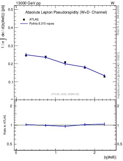 Plot of l.eta in 13000 GeV pp collisions