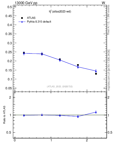 Plot of l.eta in 13000 GeV pp collisions