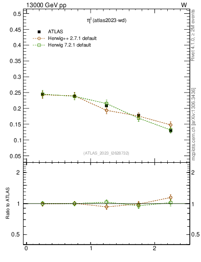 Plot of l.eta in 13000 GeV pp collisions
