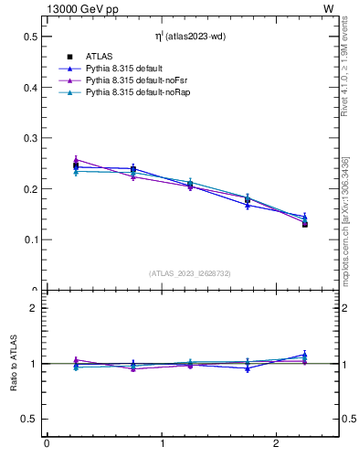 Plot of l.eta in 13000 GeV pp collisions