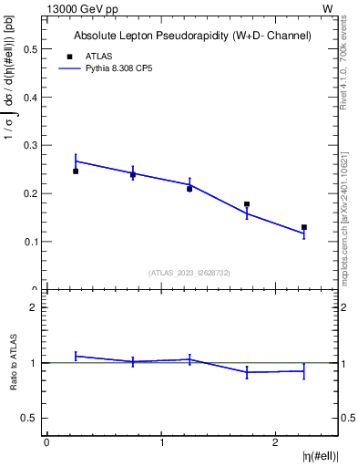 Plot of l.eta in 13000 GeV pp collisions