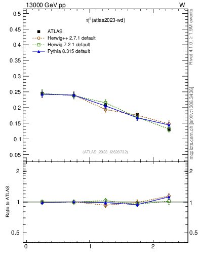 Plot of l.eta in 13000 GeV pp collisions