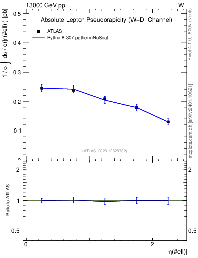 Plot of l.eta in 13000 GeV pp collisions