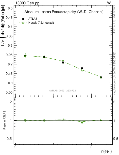 Plot of l.eta in 13000 GeV pp collisions