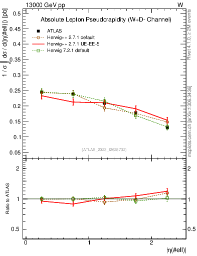 Plot of l.eta in 13000 GeV pp collisions