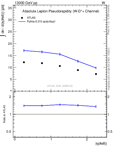 Plot of l.eta in 13000 GeV pp collisions