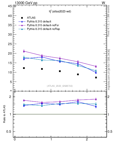 Plot of l.eta in 13000 GeV pp collisions