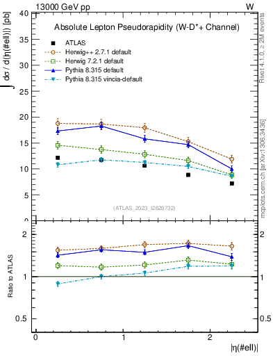 Plot of l.eta in 13000 GeV pp collisions