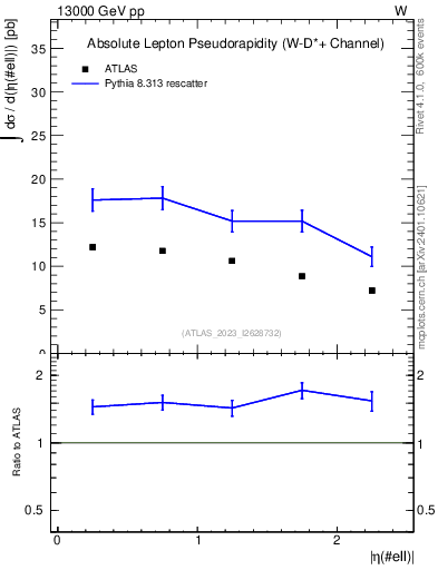 Plot of l.eta in 13000 GeV pp collisions