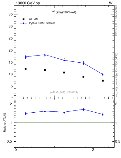 Plot of l.eta in 13000 GeV pp collisions