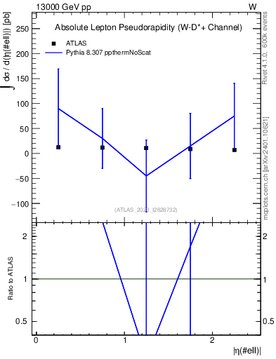 Plot of l.eta in 13000 GeV pp collisions