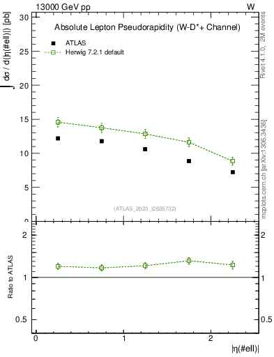 Plot of l.eta in 13000 GeV pp collisions