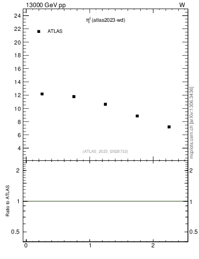 Plot of l.eta in 13000 GeV pp collisions