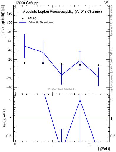 Plot of l.eta in 13000 GeV pp collisions