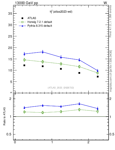 Plot of l.eta in 13000 GeV pp collisions