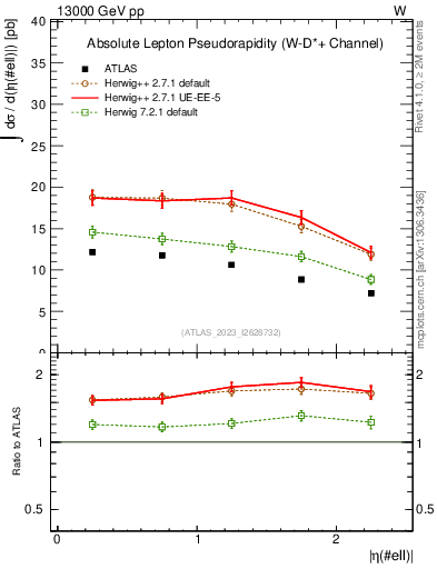 Plot of l.eta in 13000 GeV pp collisions