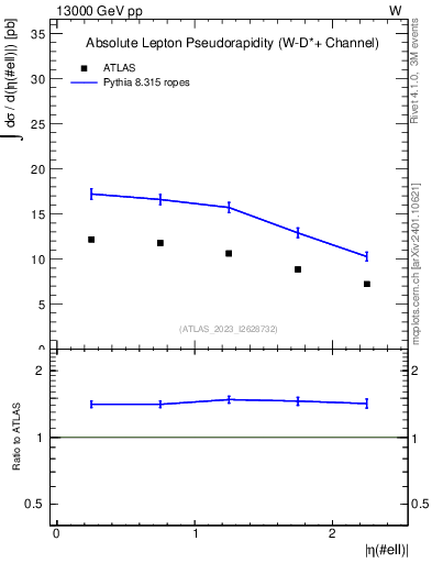 Plot of l.eta in 13000 GeV pp collisions