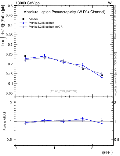 Plot of l.eta in 13000 GeV pp collisions