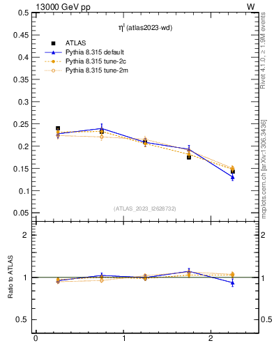 Plot of l.eta in 13000 GeV pp collisions