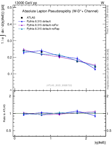 Plot of l.eta in 13000 GeV pp collisions