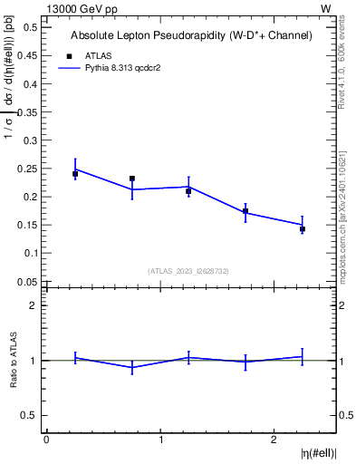 Plot of l.eta in 13000 GeV pp collisions