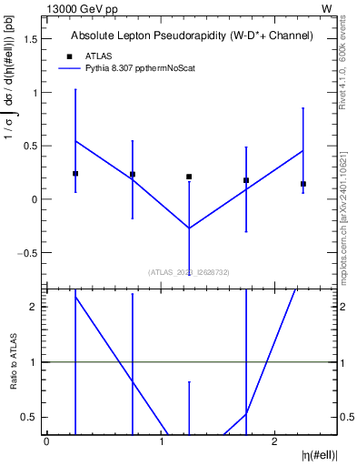 Plot of l.eta in 13000 GeV pp collisions