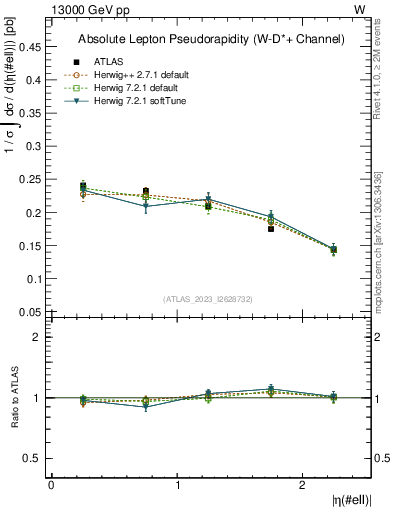Plot of l.eta in 13000 GeV pp collisions