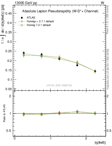Plot of l.eta in 13000 GeV pp collisions