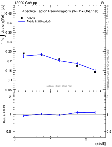 Plot of l.eta in 13000 GeV pp collisions