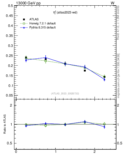 Plot of l.eta in 13000 GeV pp collisions