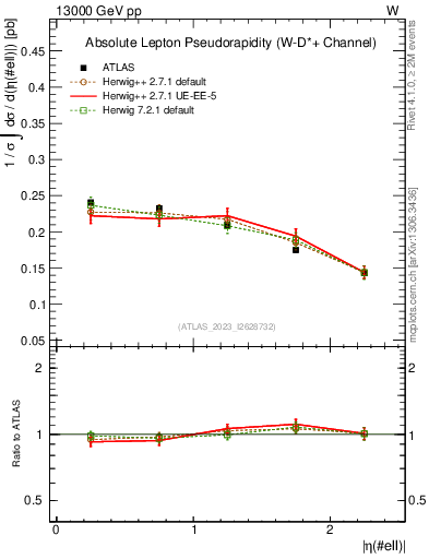 Plot of l.eta in 13000 GeV pp collisions