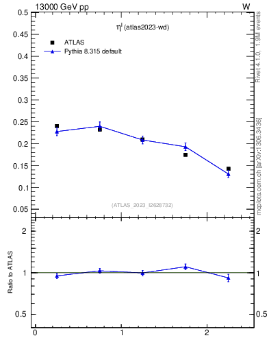 Plot of l.eta in 13000 GeV pp collisions