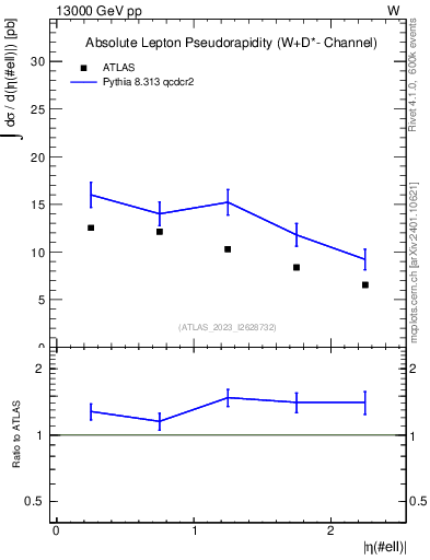 Plot of l.eta in 13000 GeV pp collisions