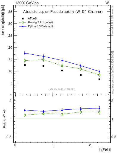 Plot of l.eta in 13000 GeV pp collisions