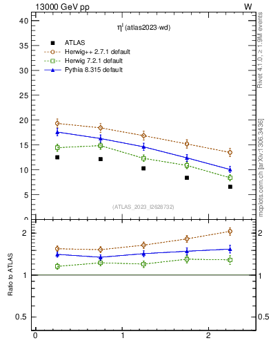 Plot of l.eta in 13000 GeV pp collisions