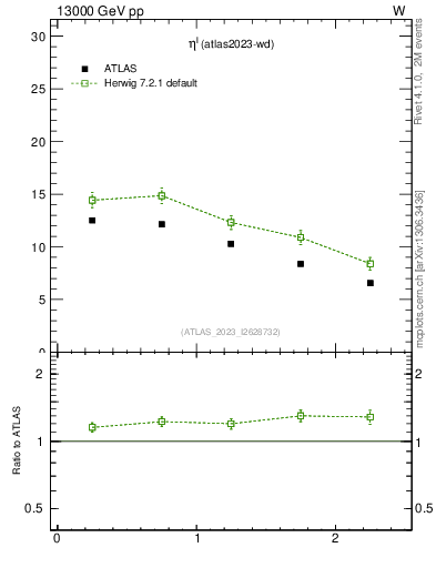 Plot of l.eta in 13000 GeV pp collisions