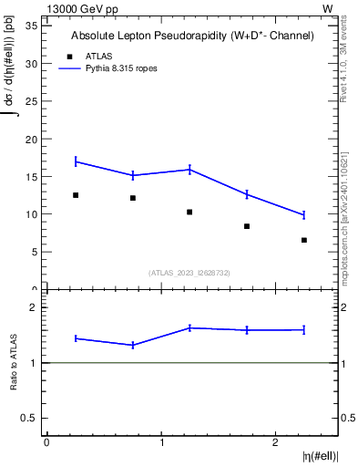 Plot of l.eta in 13000 GeV pp collisions