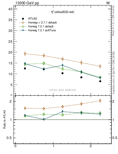 Plot of l.eta in 13000 GeV pp collisions