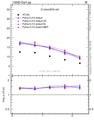Plot of l.eta in 13000 GeV pp collisions