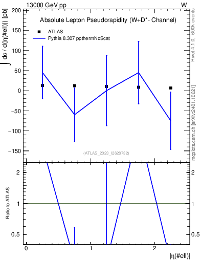 Plot of l.eta in 13000 GeV pp collisions